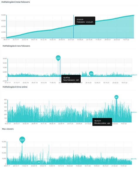 Chaturbate Real time Statistics for April 2024.